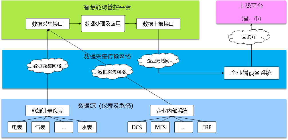 能源管理系統(tǒng)EMS，科學(xué)用能監(jiān)測，綠色節(jié)能發(fā)展