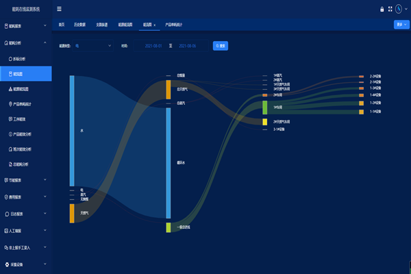 能耗監(jiān)測(cè)系統(tǒng)主要有什么功能？