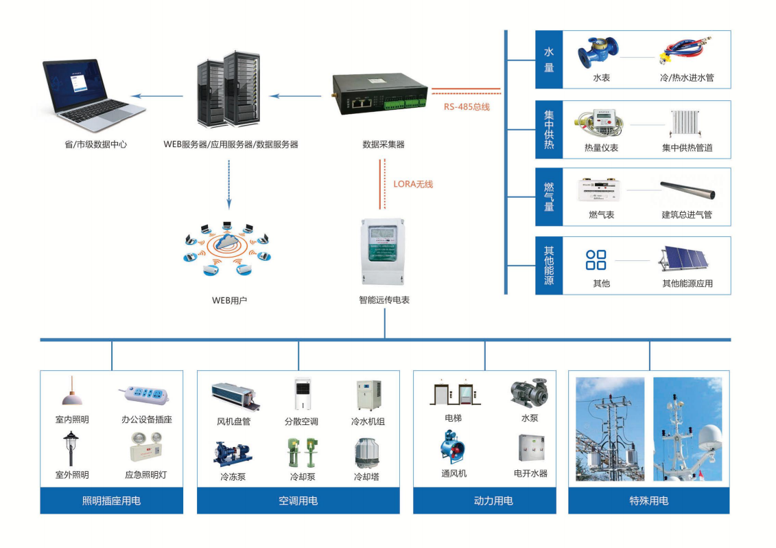 孔繁森學(xué)院能耗在線監(jiān)測案例(圖2) 孔繁森學(xué)院能耗在線監(jiān)測案例(圖2)